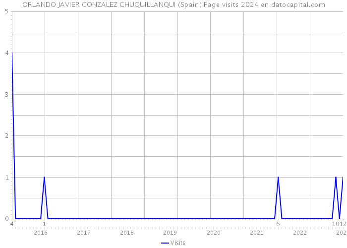 ORLANDO JAVIER GONZALEZ CHUQUILLANQUI (Spain) Page visits 2024 
