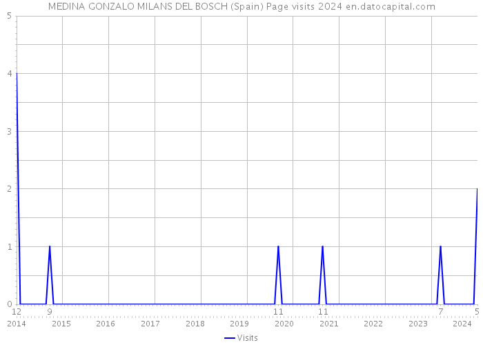 MEDINA GONZALO MILANS DEL BOSCH (Spain) Page visits 2024 