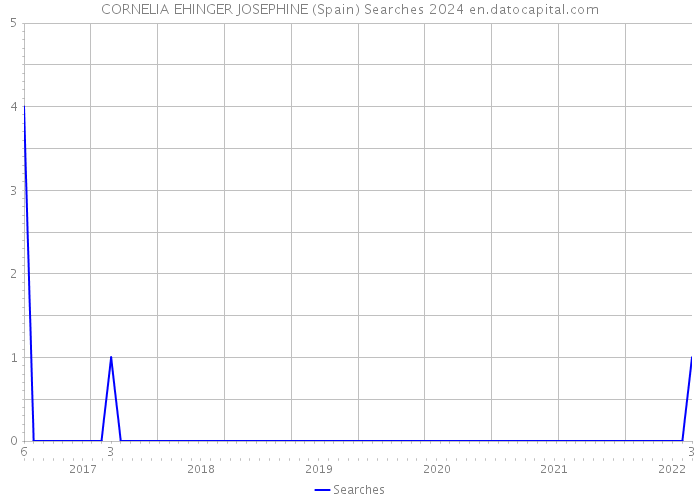 CORNELIA EHINGER JOSEPHINE (Spain) Searches 2024 