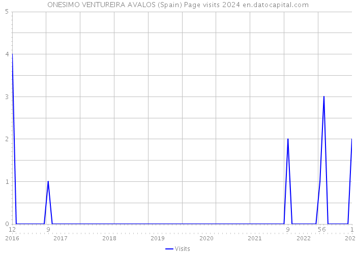 ONESIMO VENTUREIRA AVALOS (Spain) Page visits 2024 
