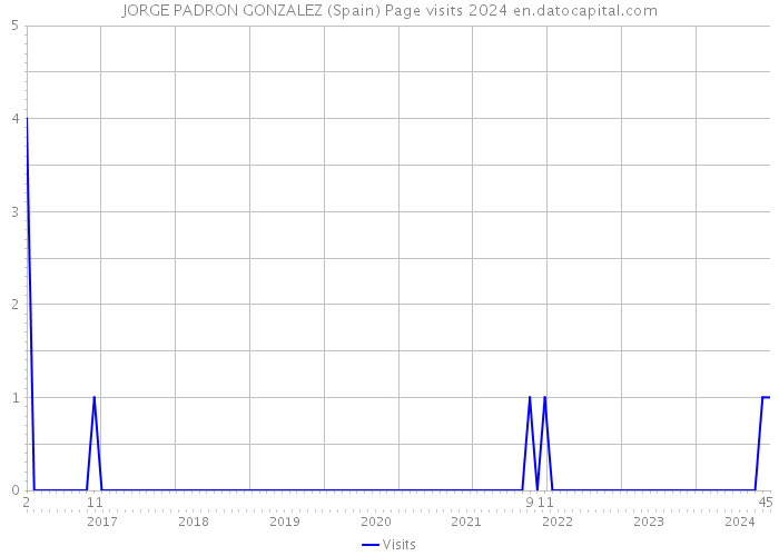 JORGE PADRON GONZALEZ (Spain) Page visits 2024 