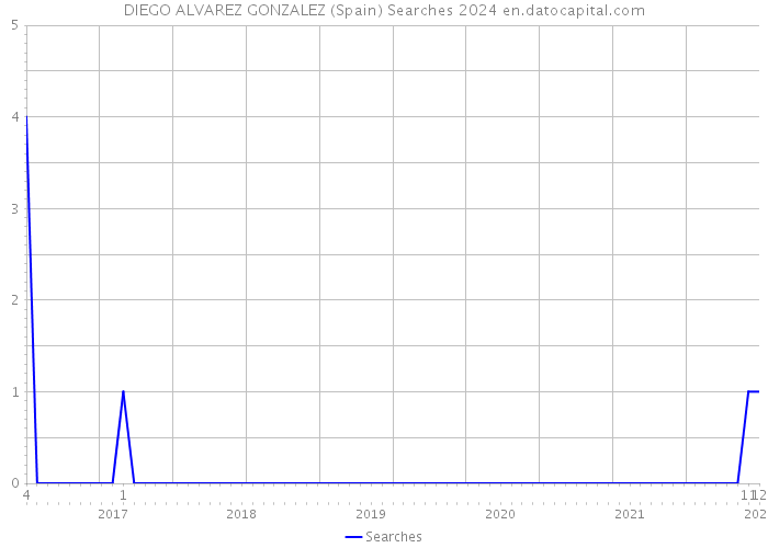 DIEGO ALVAREZ GONZALEZ (Spain) Searches 2024 