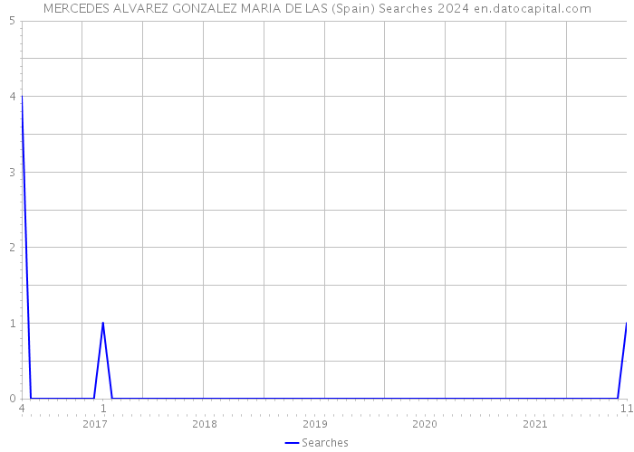 MERCEDES ALVAREZ GONZALEZ MARIA DE LAS (Spain) Searches 2024 