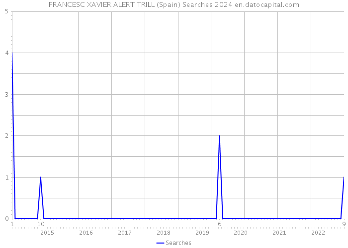 FRANCESC XAVIER ALERT TRILL (Spain) Searches 2024 