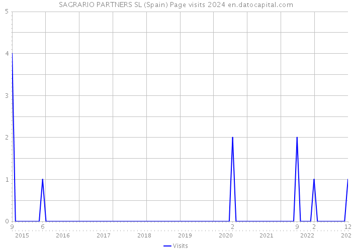 SAGRARIO PARTNERS SL (Spain) Page visits 2024 