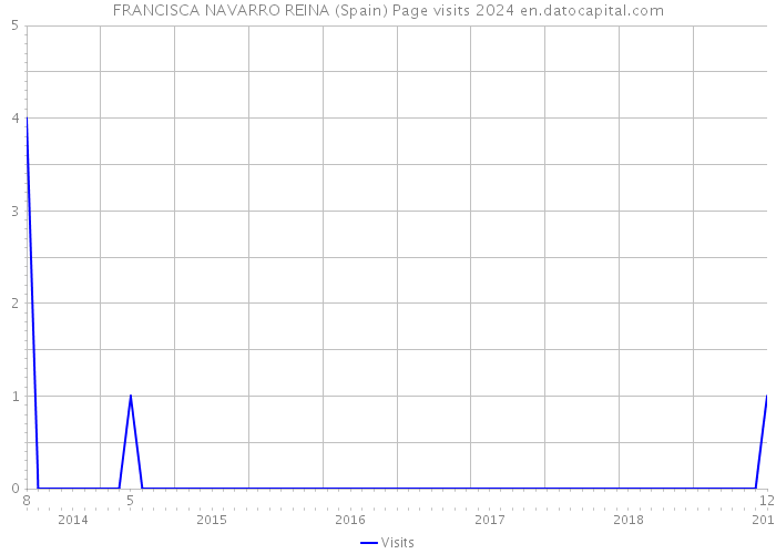 FRANCISCA NAVARRO REINA (Spain) Page visits 2024 