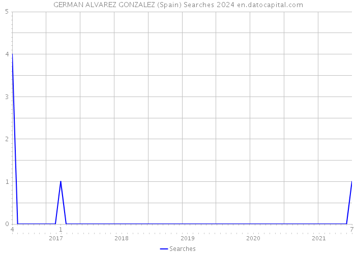 GERMAN ALVAREZ GONZALEZ (Spain) Searches 2024 