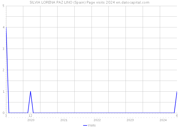 SILVIA LORENA PAZ LINO (Spain) Page visits 2024 