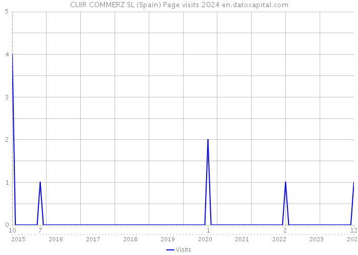 CUIR COMMERZ SL (Spain) Page visits 2024 