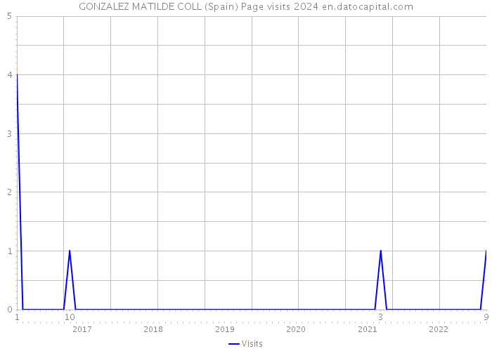 GONZALEZ MATILDE COLL (Spain) Page visits 2024 