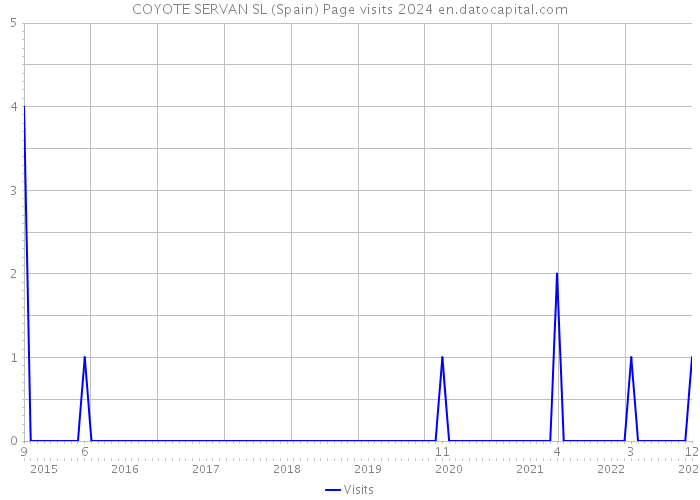 COYOTE SERVAN SL (Spain) Page visits 2024 