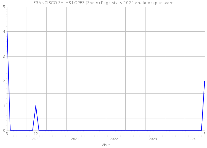 FRANCISCO SALAS LOPEZ (Spain) Page visits 2024 