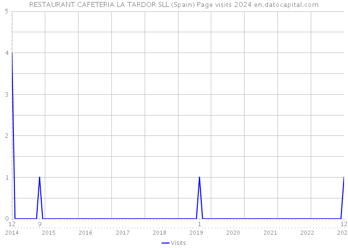 RESTAURANT CAFETERIA LA TARDOR SLL (Spain) Page visits 2024 