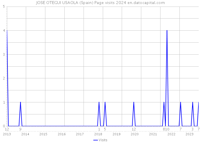 JOSE OTEGUI USAOLA (Spain) Page visits 2024 