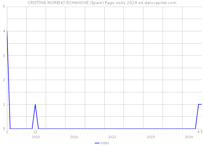 CRISTINA MORENO ECHANOVE (Spain) Page visits 2024 
