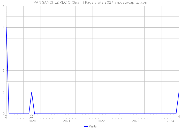IVAN SANCHEZ RECIO (Spain) Page visits 2024 