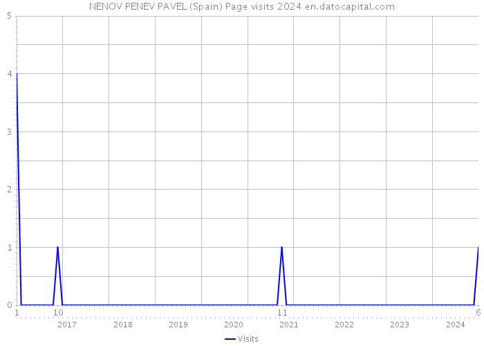NENOV PENEV PAVEL (Spain) Page visits 2024 