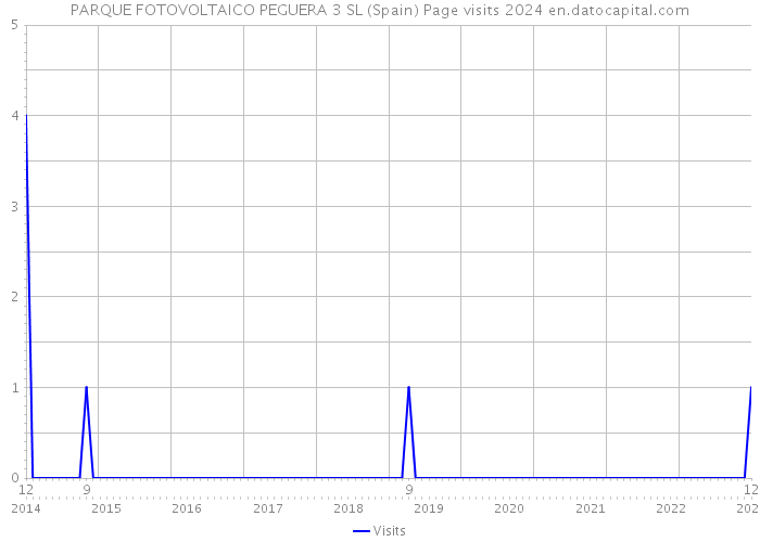 PARQUE FOTOVOLTAICO PEGUERA 3 SL (Spain) Page visits 2024 