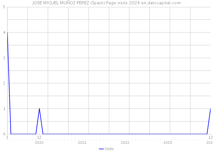JOSE MIGUEL MUÑOZ PEREZ (Spain) Page visits 2024 