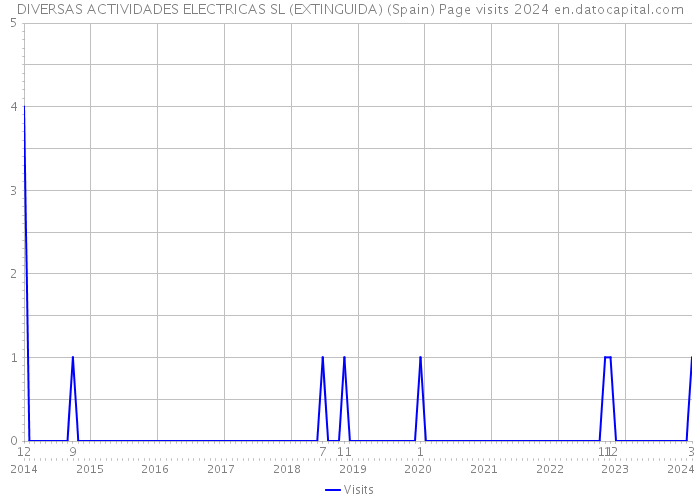 DIVERSAS ACTIVIDADES ELECTRICAS SL (EXTINGUIDA) (Spain) Page visits 2024 