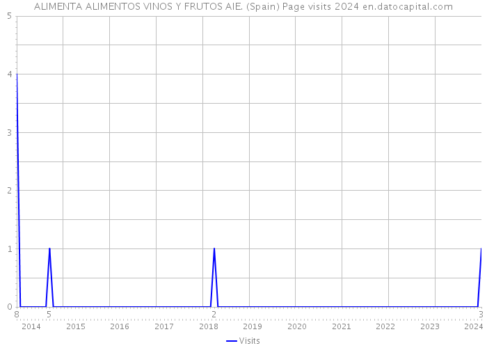 ALIMENTA ALIMENTOS VINOS Y FRUTOS AIE. (Spain) Page visits 2024 