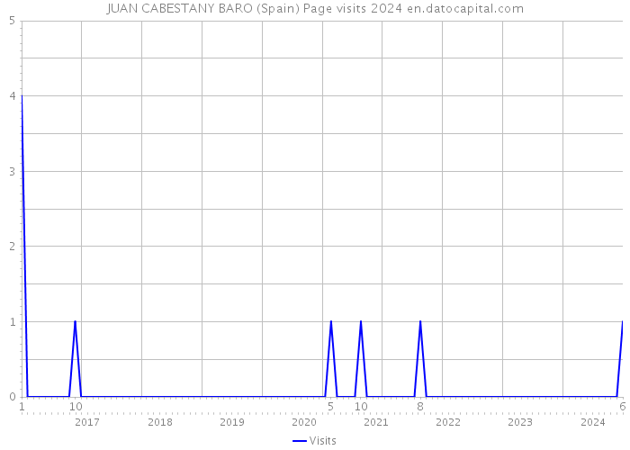 JUAN CABESTANY BARO (Spain) Page visits 2024 