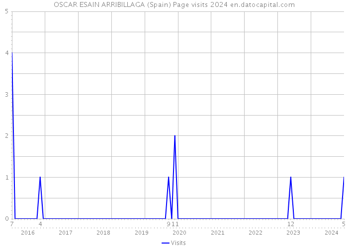 OSCAR ESAIN ARRIBILLAGA (Spain) Page visits 2024 