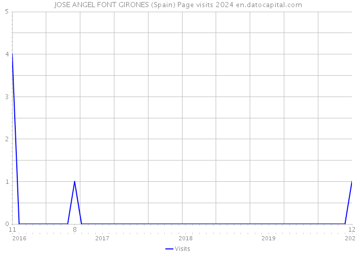 JOSE ANGEL FONT GIRONES (Spain) Page visits 2024 