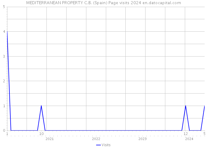 MEDITERRANEAN PROPERTY C.B. (Spain) Page visits 2024 
