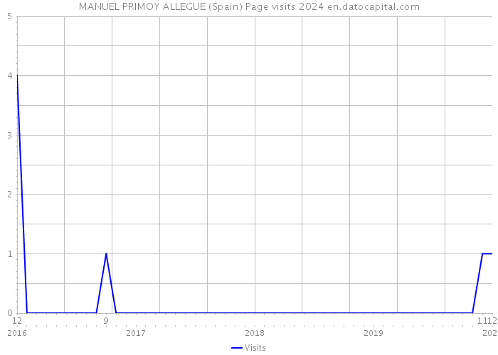 MANUEL PRIMOY ALLEGUE (Spain) Page visits 2024 