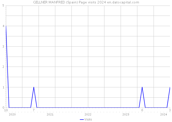 GELLNER MANFRED (Spain) Page visits 2024 