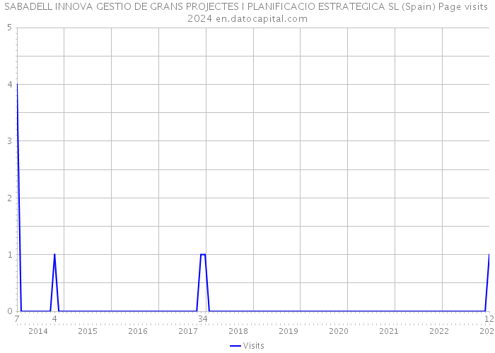 SABADELL INNOVA GESTIO DE GRANS PROJECTES I PLANIFICACIO ESTRATEGICA SL (Spain) Page visits 2024 