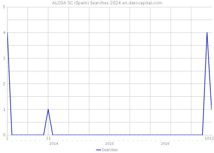 ALOSA SC (Spain) Searches 2024 
