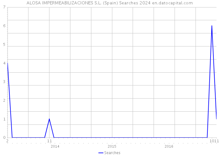 ALOSA IMPERMEABILIZACIONES S.L. (Spain) Searches 2024 