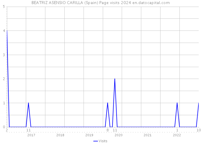 BEATRIZ ASENSIO CARILLA (Spain) Page visits 2024 