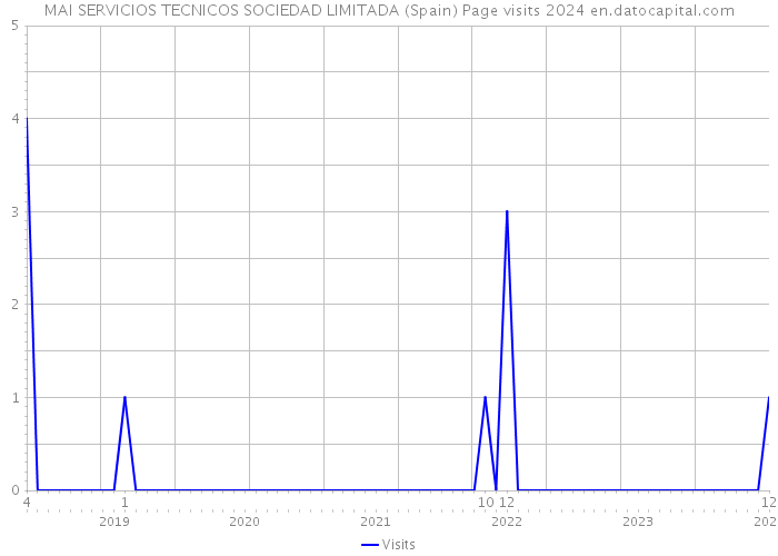 MAI SERVICIOS TECNICOS SOCIEDAD LIMITADA (Spain) Page visits 2024 