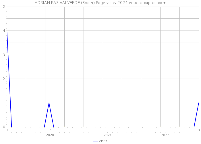 ADRIAN PAZ VALVERDE (Spain) Page visits 2024 