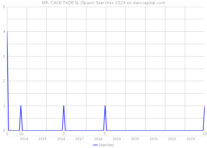 MR. CAKE TADE SL (Spain) Searches 2024 