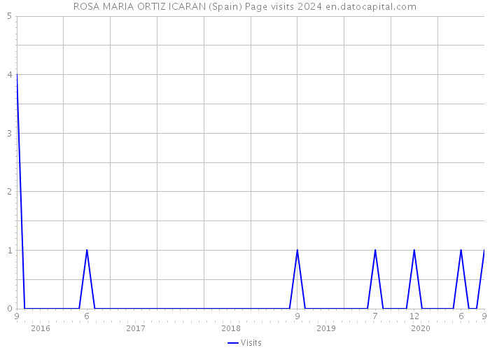 ROSA MARIA ORTIZ ICARAN (Spain) Page visits 2024 