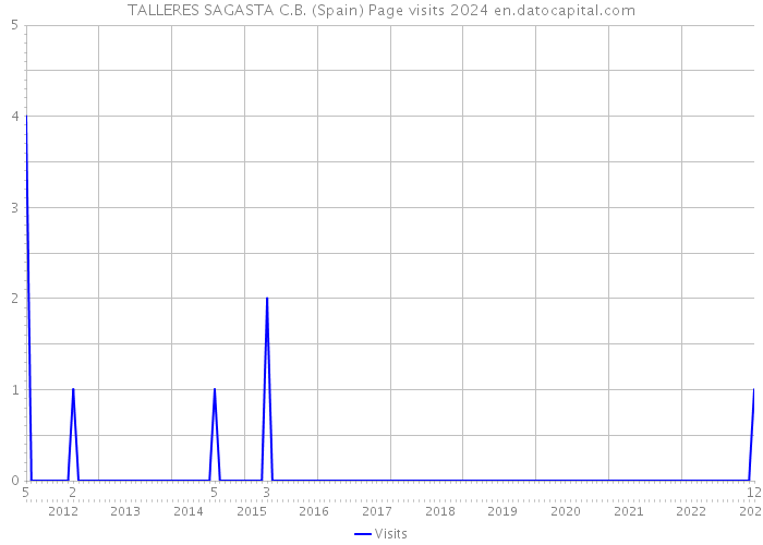 TALLERES SAGASTA C.B. (Spain) Page visits 2024 