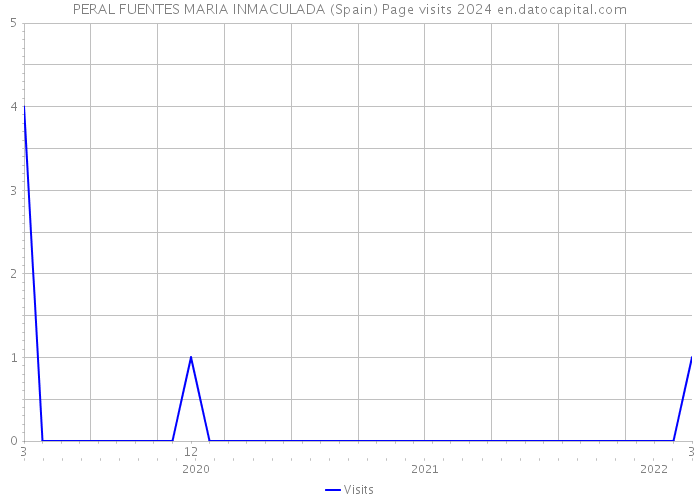 PERAL FUENTES MARIA INMACULADA (Spain) Page visits 2024 
