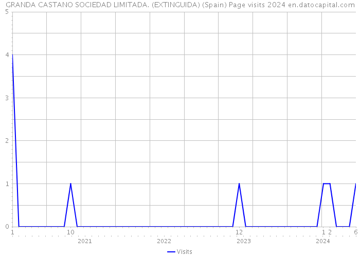 GRANDA CASTANO SOCIEDAD LIMITADA. (EXTINGUIDA) (Spain) Page visits 2024 