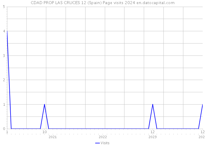 CDAD PROP LAS CRUCES 12 (Spain) Page visits 2024 