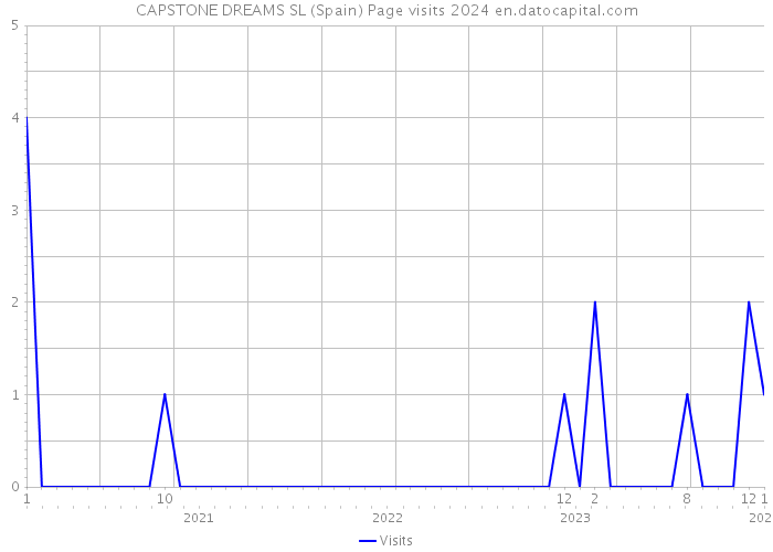 CAPSTONE DREAMS SL (Spain) Page visits 2024 