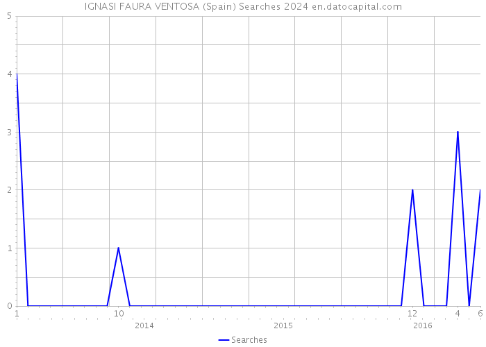 IGNASI FAURA VENTOSA (Spain) Searches 2024 
