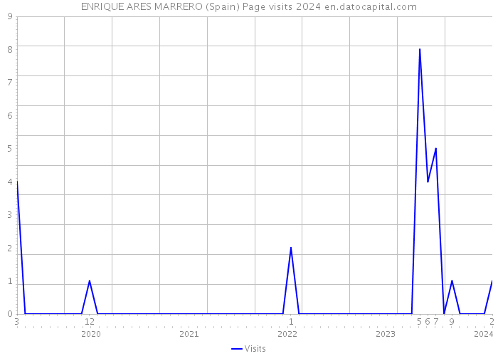 ENRIQUE ARES MARRERO (Spain) Page visits 2024 