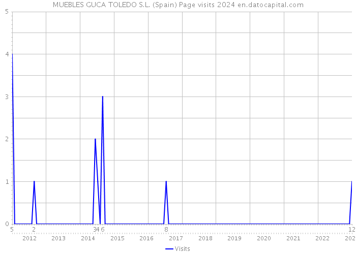 MUEBLES GUCA TOLEDO S.L. (Spain) Page visits 2024 