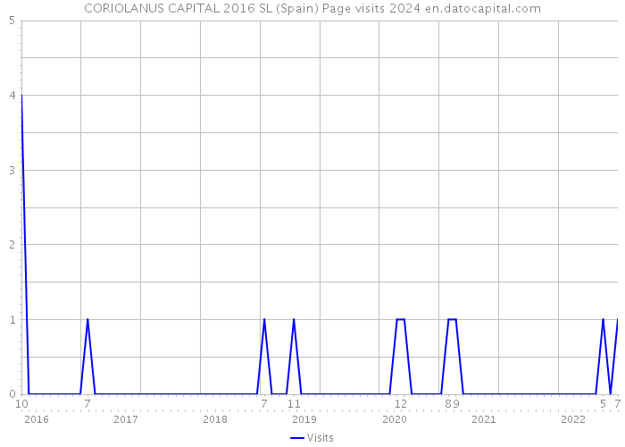 CORIOLANUS CAPITAL 2016 SL (Spain) Page visits 2024 