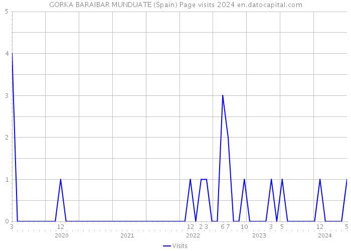 GORKA BARAIBAR MUNDUATE (Spain) Page visits 2024 