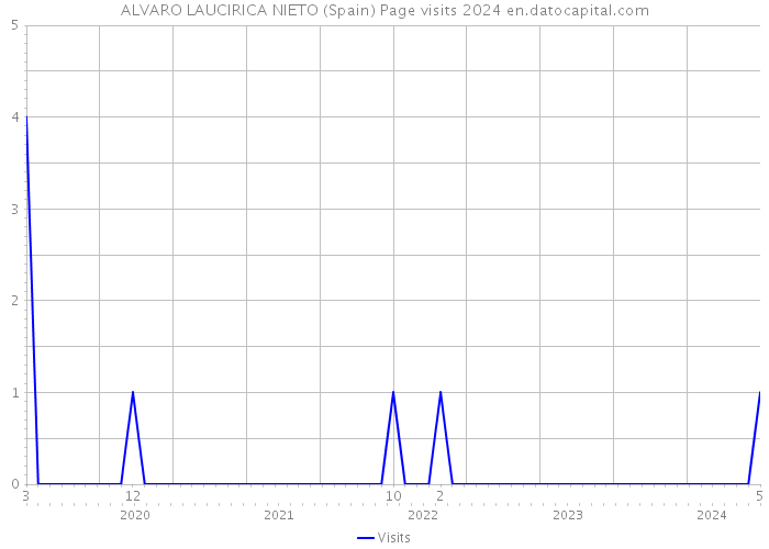 ALVARO LAUCIRICA NIETO (Spain) Page visits 2024 